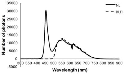 Blue Light Deprivation Produces Depression-Like Responses in Mongolian Gerbils